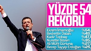 Ekrem İmamoğlu zaferi tarihe geçti