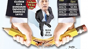 Son 5 yılda 1.1 milyon üniversite öğrencisinin okulunu bırakmak zorunda kaldığı ortaya çıktı.