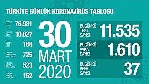 Sağlık Bakanlığı,Vaka sayısı 10 bin 827'ye, can kaybı 168'e ulaştı.