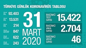 Türkiye'de koronavirüsten hayatını kaybedenlerin sayısı 214'e yükseldi.