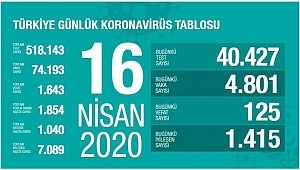 Bakanlık koronavirüste Son 24 saatte 125 hasta vefat etti, 1415 hasta ise iyileşti. 