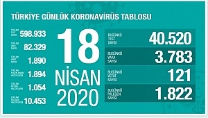 Bakanlık,Son 24 saatte 121 hasta vefat etti, 1822 hasta iyileşti.