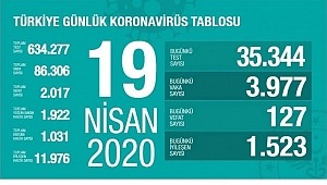 Bakanlık Son 24 saatte 127 hasta vefat etti, 1523 hasta iyileşti.