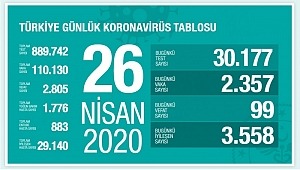 KOCA: SON 20 GÜNDE EN DÜŞÜK VAKA SAYISI
