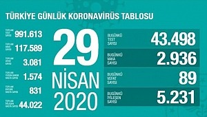 koronavirüsten Bugünkü vefat sayısı 89 artarak 3 bin 81'e yükseldi.
