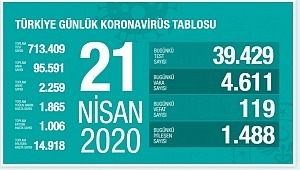 Sağlık Bakanlığı 119 kişi hayatını kaybett