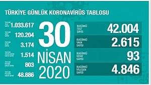 Sağlık Bakanlığı koronavirüs tablosu ve son duruma ilişkin açıklama geldi. 