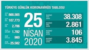 Sağlık Bakanlığı: Son 24 saatte 106 kişi hayatını kaybetti