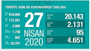 Sağlık Bakanlığı'Son 24 saatte 4 bin 651 kişinin daha iyileşti