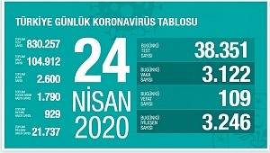 Türkiye'de koronavirüsten can kaybı ve vaka sayısı! Bir ilk gerçekleşti