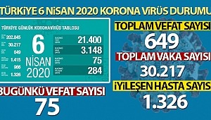 Türkiye'de Koronavirüsten Vaka sayısı 30 bin 217, Toplam Vefat sayısı 649