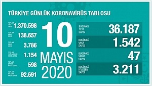  10 Mayıs koronavirüs tablosu! Vaka, ölü sayısı ve son durum 
