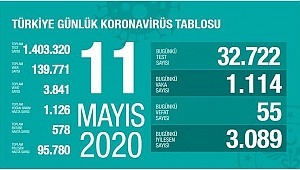 11 Mayıs koronavirüs tablosu! Vaka, ölü sayısı 