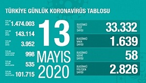 13 Mayıs koronavirüs tablosu! Vaka, ölü sayısı