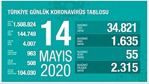 14 Mayıs koronavirüs tablosu, vaka, test, vefat sayısı 