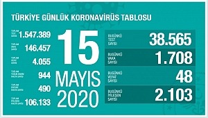 15 Mayıs koronavirüs tablosu! Vaka, ölü sayısı 