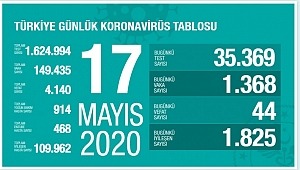 17 Mayıs koronavirüs tablosu! Vaka, ölü sayısı ve son durum