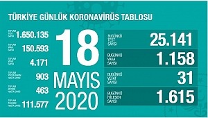 18 Mayıs koronavirüs tablosu! Vaka, ölü sayısı 