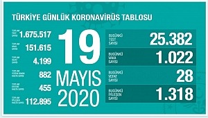 19 Mayıs koronavirüs tablosu! Vaka, ölü sayısı