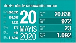 20 Mayıs koronavirüs tablosu! Vaka, ölü sayısı 