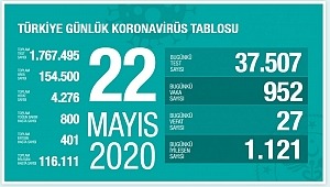 22 Mayıs koronavirüs tablosu! Vaka, ölü sayısı 