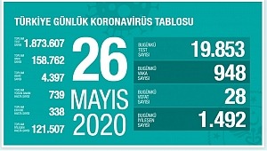 26 Mayıs koronavirüs tablosu! Vaka, ölü sayısı 