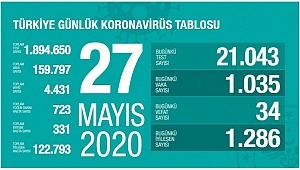 27 Mayıs koronavirüs tablosu! Vaka, ölü sayısı
