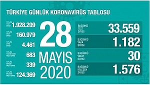 28 Mayıs koronavirüs tablosu! Vaka, ölü sayısı