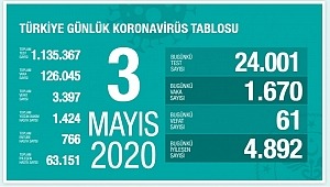  3 Mayıs koronavirüs tablosu! Vaka, ölü sayısı ve son durum açıklandı