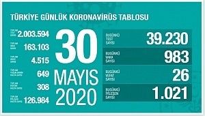  30 Mayıs koronavirüs tablosu! Vaka, ölü sayısı 