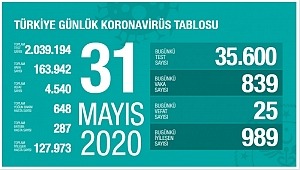 31 Mayıs koronavirüs tablosu! Vaka, ölü sayısı