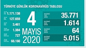4 Mayıs koronavirüs tablosu, son durum, vaka, ölü sayısı
