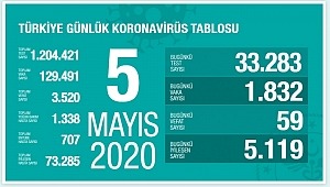 5 Mayıs koronavirüs tablosu! Vaka, ölü sayısı
