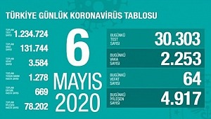 6 Mayıs koronavirüs tablosu! Vaka, ölü sayısı ve son durum açıklandı