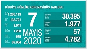  7 Mayıs koronavirüs tablosu! Vaka, ölü sayısı 