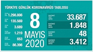 8 Mayıs koronavirüs tablosu! Vaka, ölü sayısı