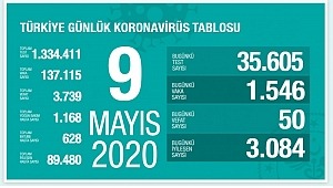 9 Mayıs koronavirüs tablosu! Vaka, ölü sayısı