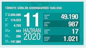 11 Haziran koronavirüs tablosu! Vaka, ölü sayısı