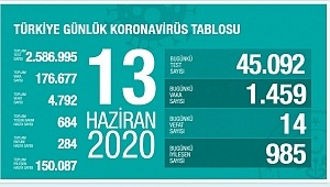 13 Haziran koronavirüs tablosu! Vaka, ölü sayısı