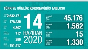  14 Haziran koronavirüs tablosu! Vaka, ölü sayısı
