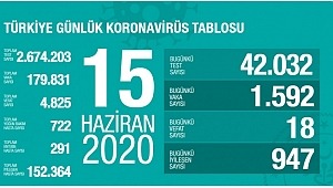 15 Haziran koronavirüs tablosu! Vaka, ölü sayısı 