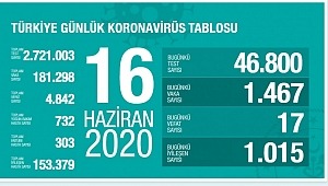 16 Haziran koronavirüs tablosu! Vaka, ölü sayısı