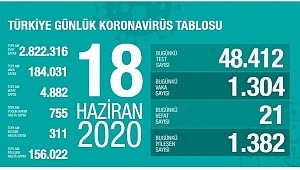 18 Haziran koronavirüs tablosu! Vaka, ölü sayısı 