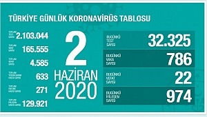 2 Haziran koronavirüs tablosu! Vaka, ölü sayısı