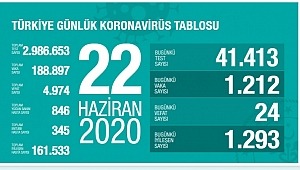  22 Haziran koronavirüs tablosu! Vaka, ölü sayısı 