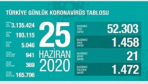 25 Haziran koronavirüs tablosu! Vaka, ölü sayısı 