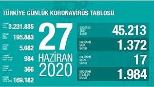 27 Haziran koronavirüs tablosu! Vaka, ölü sayısı 