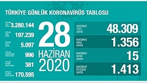 28 Haziran koronavirüs tablosu! Vaka, ölü sayısı 