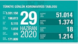 29 Haziran koronavirüs tablosu! Vaka, ölü sayısı