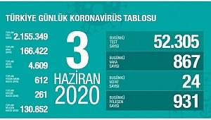 3 Haziran koronavirüs tablosu! Vaka, ölü sayısı 